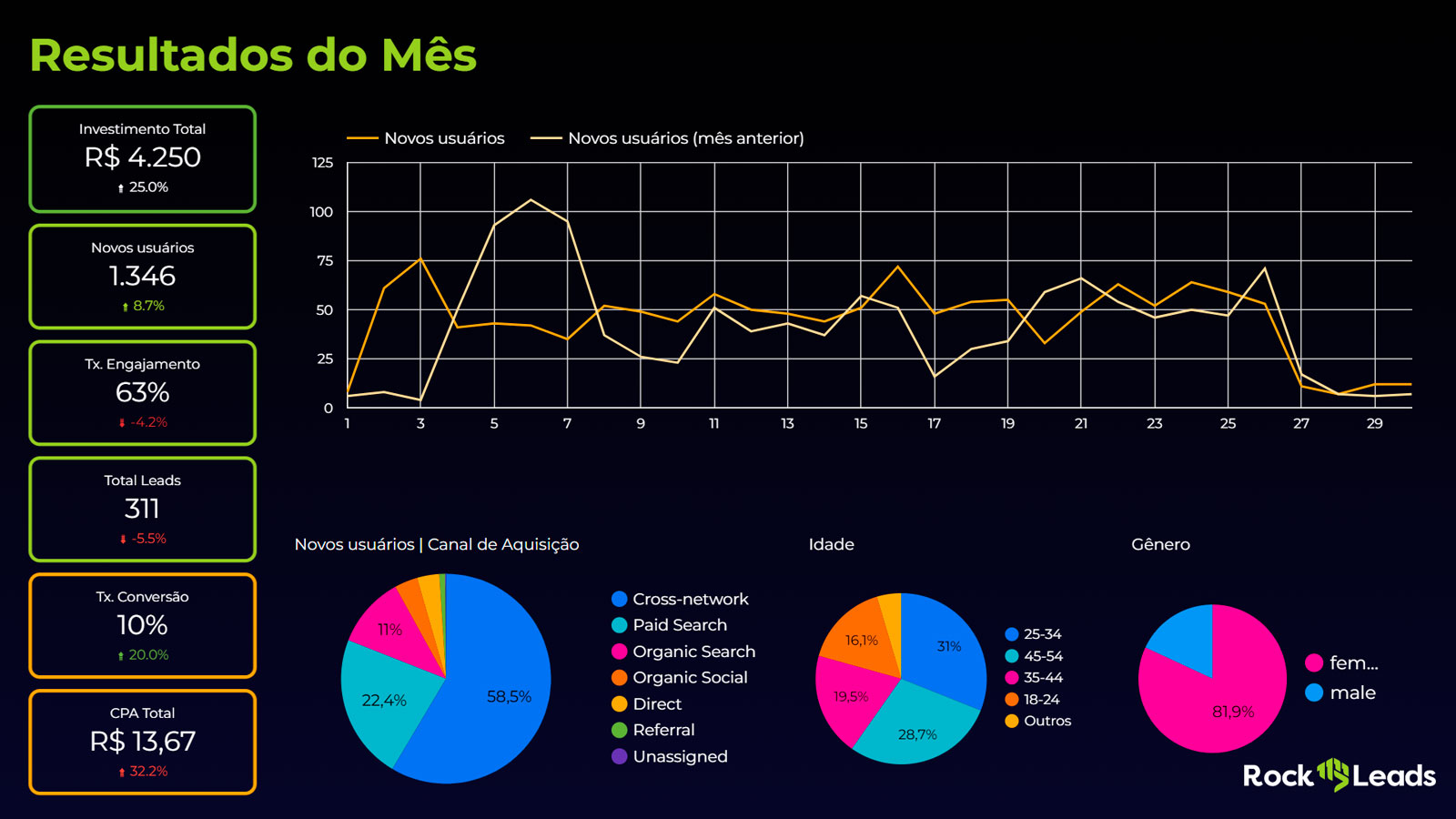 Dados de relatorios de Marketing Digital