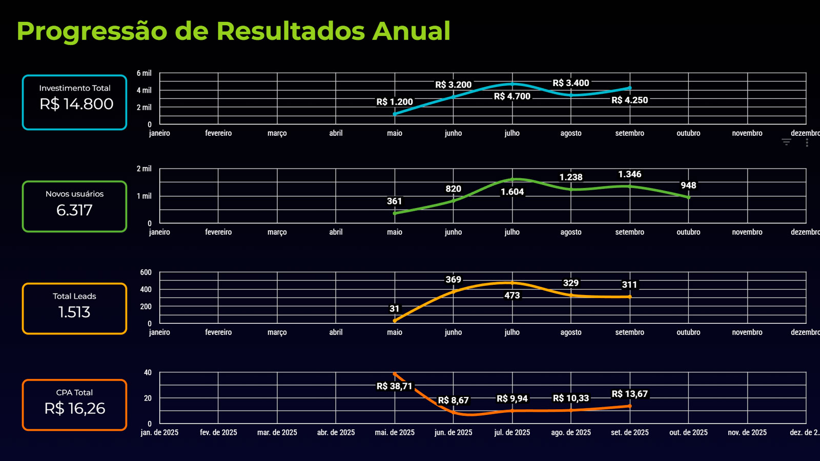 Dados de relatorios de Marketing Digital