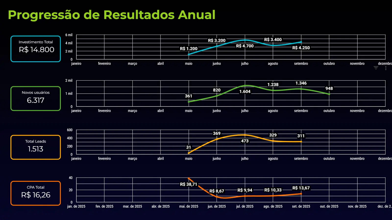 Dados de relatorios de Marketing Digital